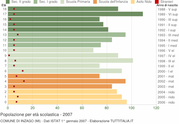 Grafico Popolazione in età scolastica - Inzago 2007