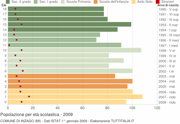 Grafico Popolazione in età scolastica - Inzago 2009