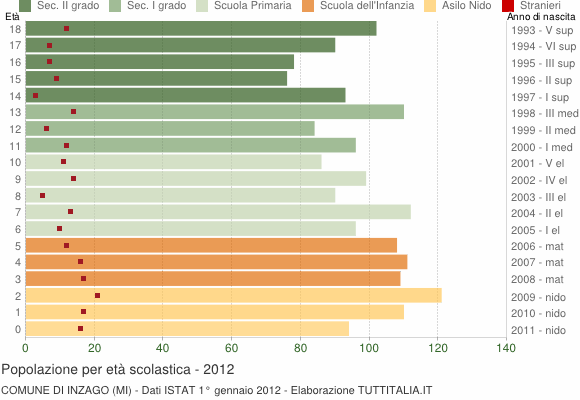Grafico Popolazione in età scolastica - Inzago 2012