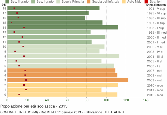 Grafico Popolazione in età scolastica - Inzago 2013