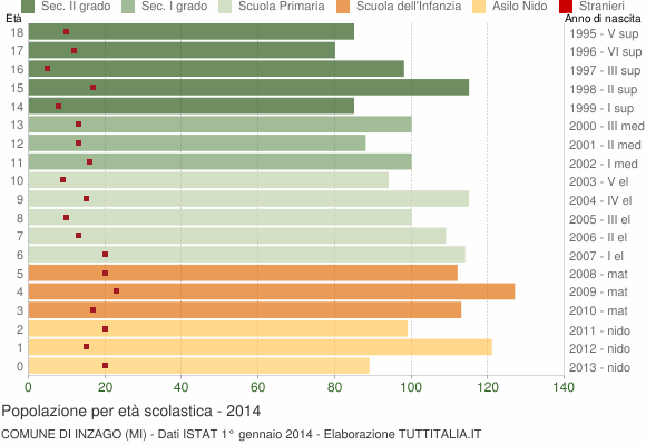 Grafico Popolazione in età scolastica - Inzago 2014