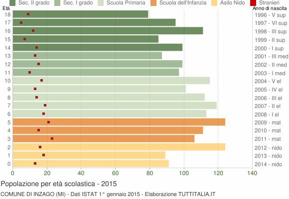 Grafico Popolazione in età scolastica - Inzago 2015