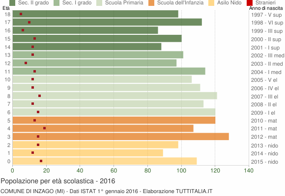 Grafico Popolazione in età scolastica - Inzago 2016