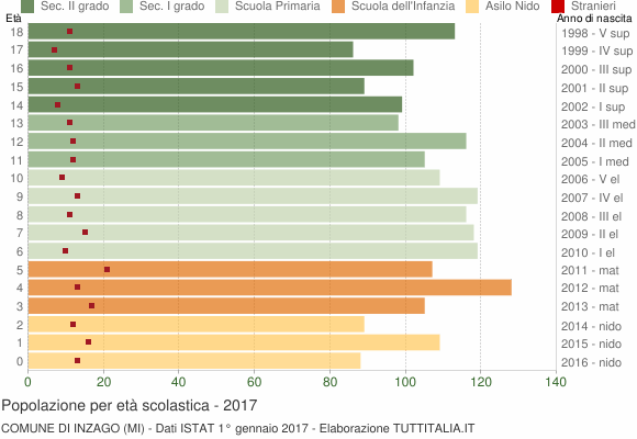 Grafico Popolazione in età scolastica - Inzago 2017