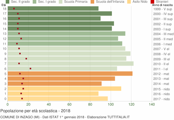 Grafico Popolazione in età scolastica - Inzago 2018