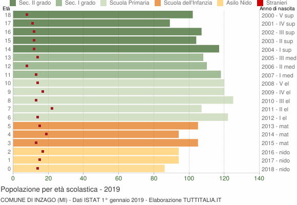 Grafico Popolazione in età scolastica - Inzago 2019