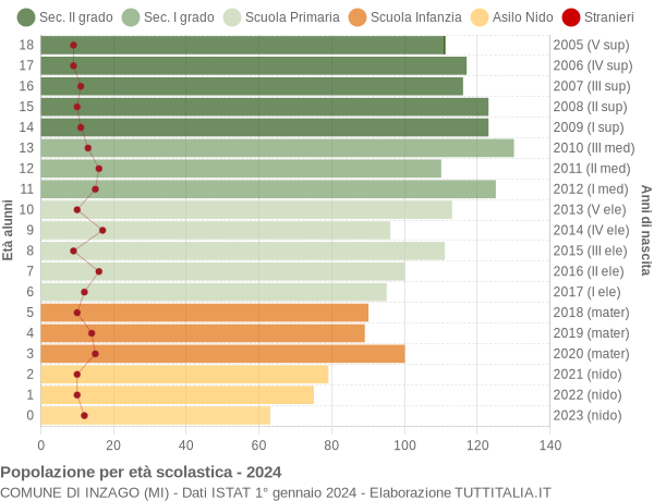 Grafico Popolazione in età scolastica - Inzago 2024