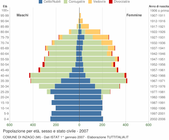Grafico Popolazione per età, sesso e stato civile Comune di Inzago (MI)
