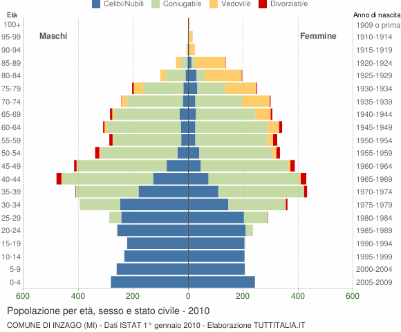Grafico Popolazione per età, sesso e stato civile Comune di Inzago (MI)