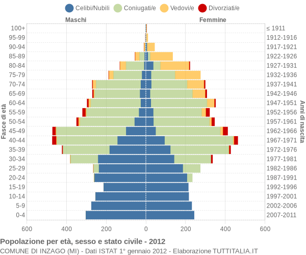 Grafico Popolazione per età, sesso e stato civile Comune di Inzago (MI)