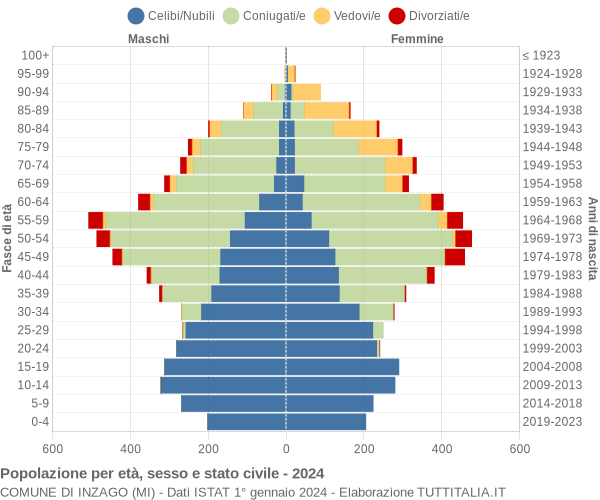 Grafico Popolazione per età, sesso e stato civile Comune di Inzago (MI)