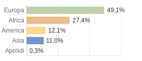 Cittadini stranieri per Continenti Comune di Inzago (MI)