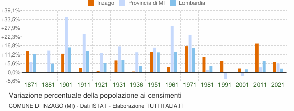 Grafico variazione percentuale della popolazione Comune di Inzago (MI)
