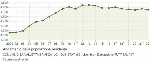 Andamento popolazione Comune di La Valletta Brianza (LC)
