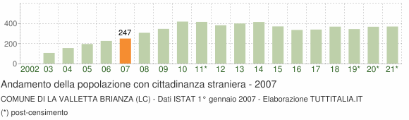 Grafico andamento popolazione stranieri Comune di La Valletta Brianza (LC)