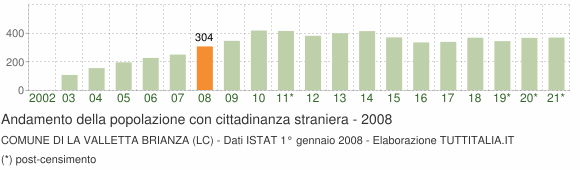 Grafico andamento popolazione stranieri Comune di La Valletta Brianza (LC)