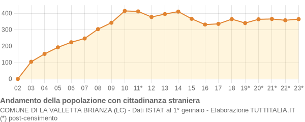 Andamento popolazione stranieri Comune di La Valletta Brianza (LC)