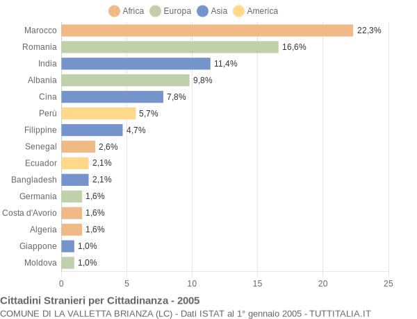 Grafico cittadinanza stranieri - La Valletta Brianza 2005