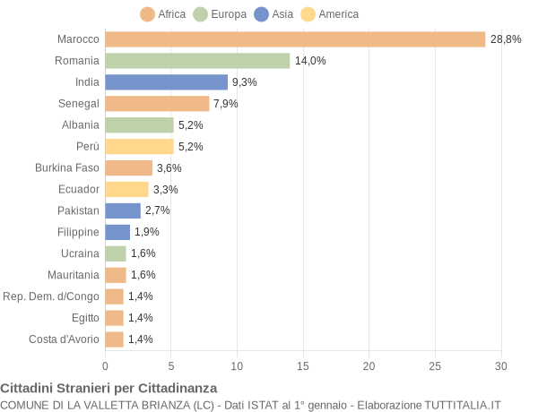 Grafico cittadinanza stranieri - La Valletta Brianza 2018