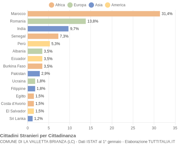 Grafico cittadinanza stranieri - La Valletta Brianza 2019