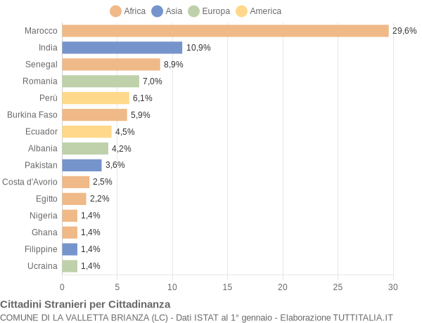 Grafico cittadinanza stranieri - La Valletta Brianza 2022