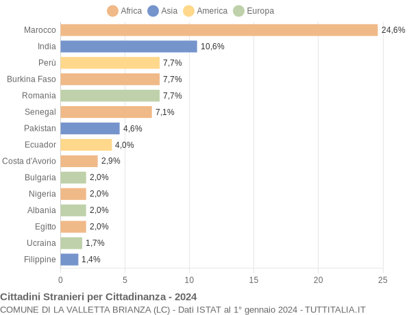 Grafico cittadinanza stranieri - La Valletta Brianza 2024