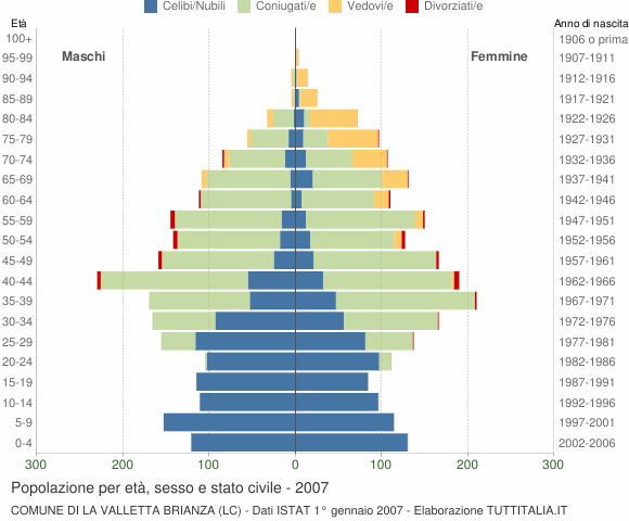 Grafico Popolazione per età, sesso e stato civile Comune di La Valletta Brianza (LC)