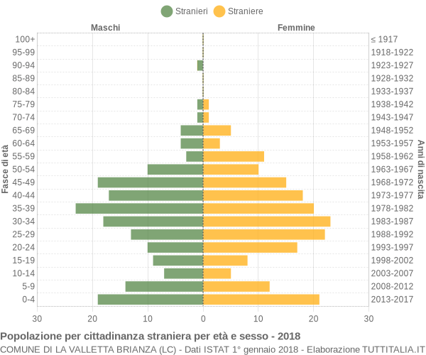 Grafico cittadini stranieri - La Valletta Brianza 2018