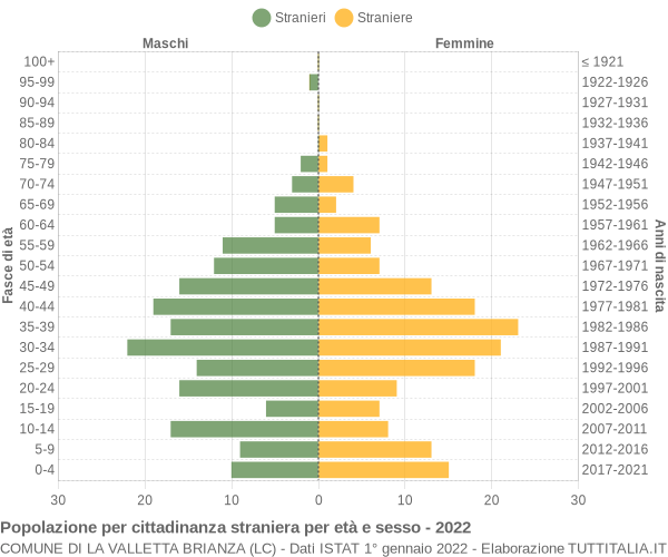 Grafico cittadini stranieri - La Valletta Brianza 2022