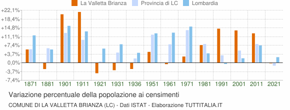 Grafico variazione percentuale della popolazione Comune di La Valletta Brianza (LC)