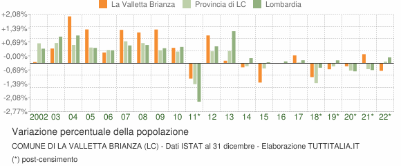 Variazione percentuale della popolazione Comune di La Valletta Brianza (LC)