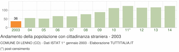 Grafico andamento popolazione stranieri Comune di Lenno (CO)