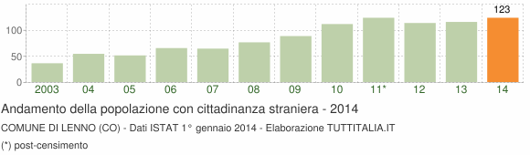 Grafico andamento popolazione stranieri Comune di Lenno (CO)