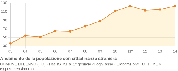 Andamento popolazione stranieri Comune di Lenno (CO)