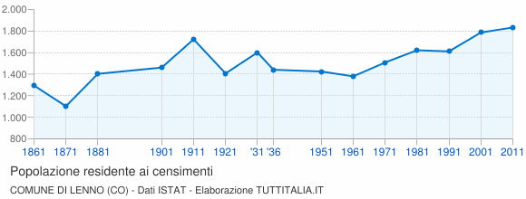 Grafico andamento storico popolazione Comune di Lenno (CO)