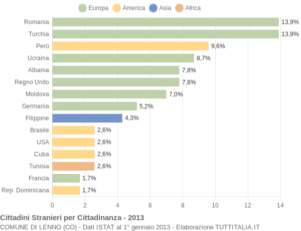 Grafico cittadinanza stranieri - Lenno 2013
