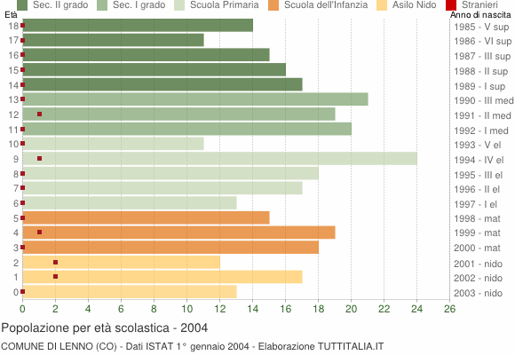 Grafico Popolazione in età scolastica - Lenno 2004
