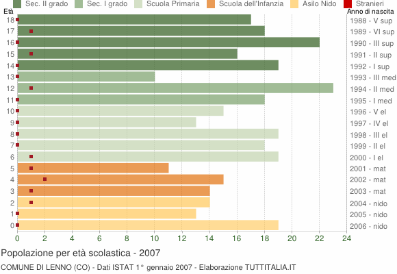 Grafico Popolazione in età scolastica - Lenno 2007
