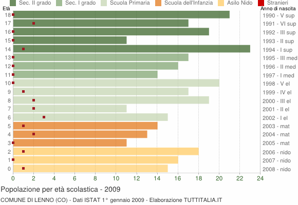 Grafico Popolazione in età scolastica - Lenno 2009