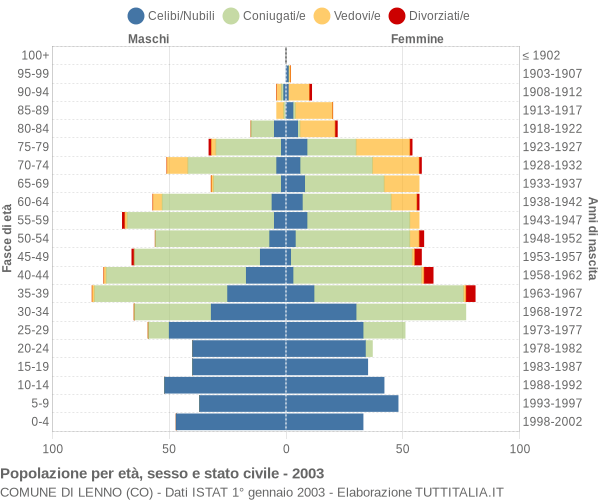 Grafico Popolazione per età, sesso e stato civile Comune di Lenno (CO)