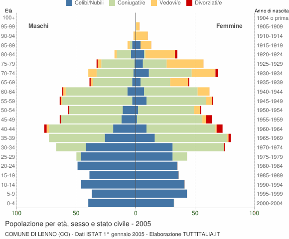 Grafico Popolazione per età, sesso e stato civile Comune di Lenno (CO)