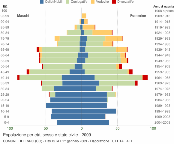 Grafico Popolazione per età, sesso e stato civile Comune di Lenno (CO)