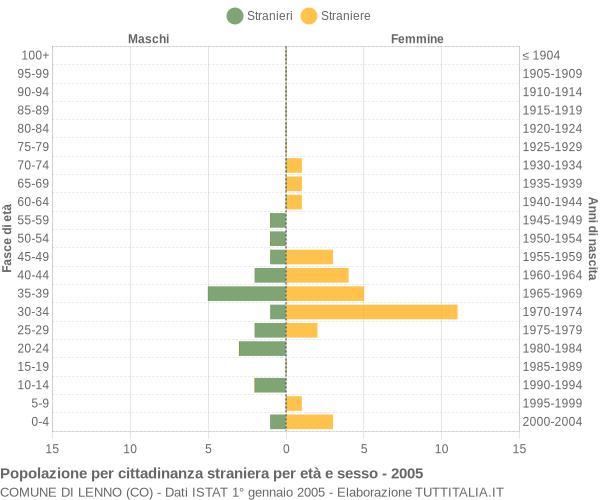 Grafico cittadini stranieri - Lenno 2005