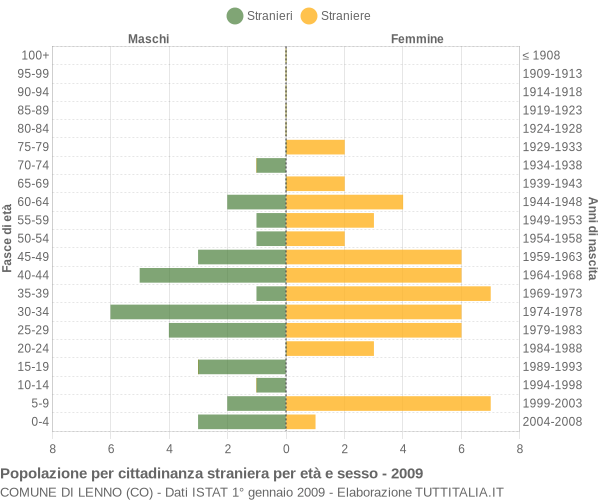 Grafico cittadini stranieri - Lenno 2009