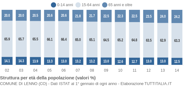 Grafico struttura della popolazione Comune di Lenno (CO)