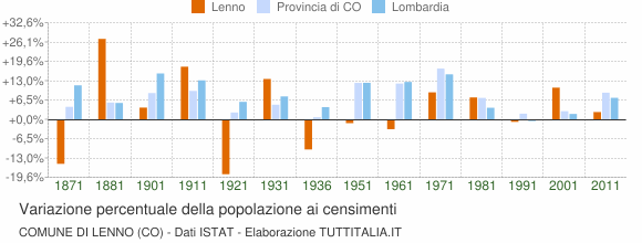 Grafico variazione percentuale della popolazione Comune di Lenno (CO)
