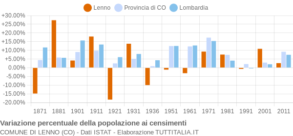 Grafico variazione percentuale della popolazione Comune di Lenno (CO)