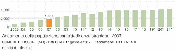 Grafico andamento popolazione stranieri Comune di Lissone (MB)