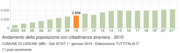 Grafico andamento popolazione stranieri Comune di Lissone (MB)