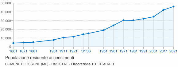 Grafico andamento storico popolazione Comune di Lissone (MB)